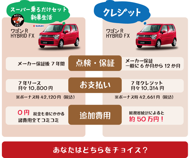 リースとクレジット比較